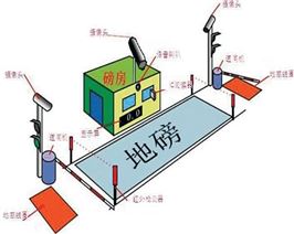 自动化无人值守称重系统方案选型