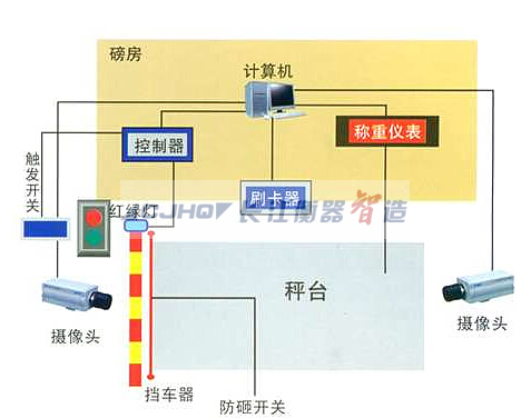 无人值守称重系统